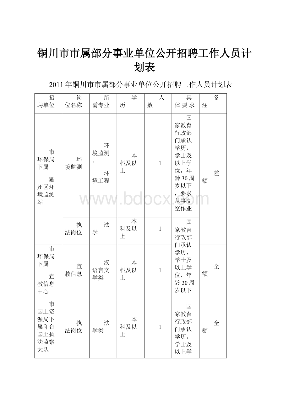 铜川市市属部分事业单位公开招聘工作人员计划表.docx