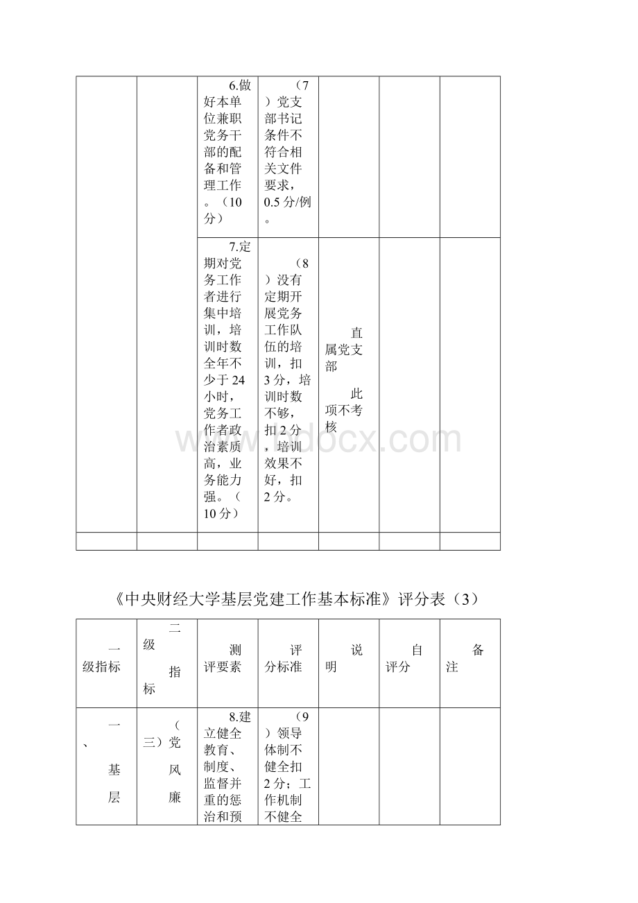 《中央财经大学基层党建工作基本标准》评分表.docx_第3页