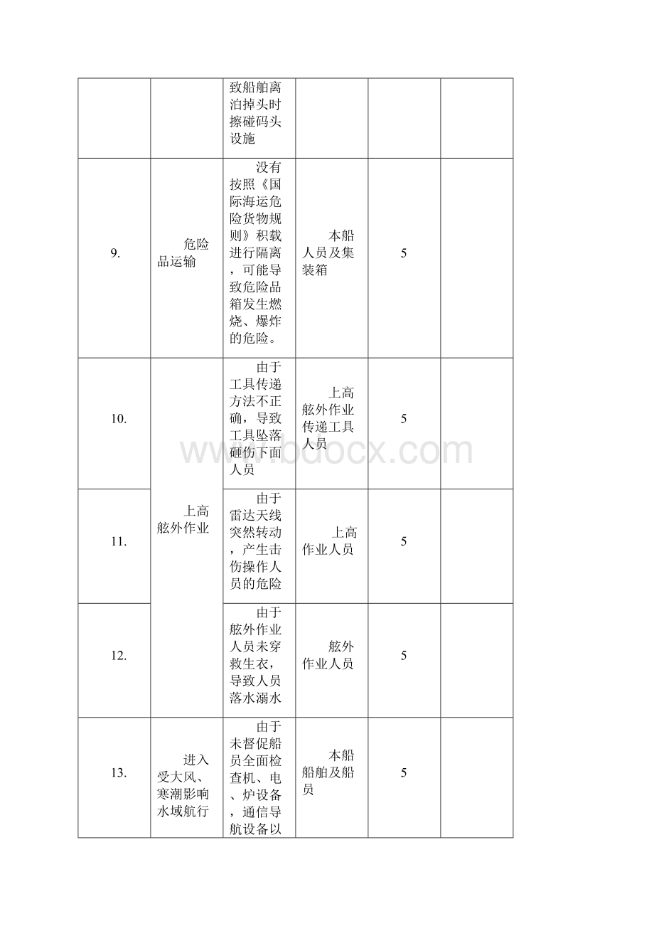 船舶重要危险源清单.docx_第3页