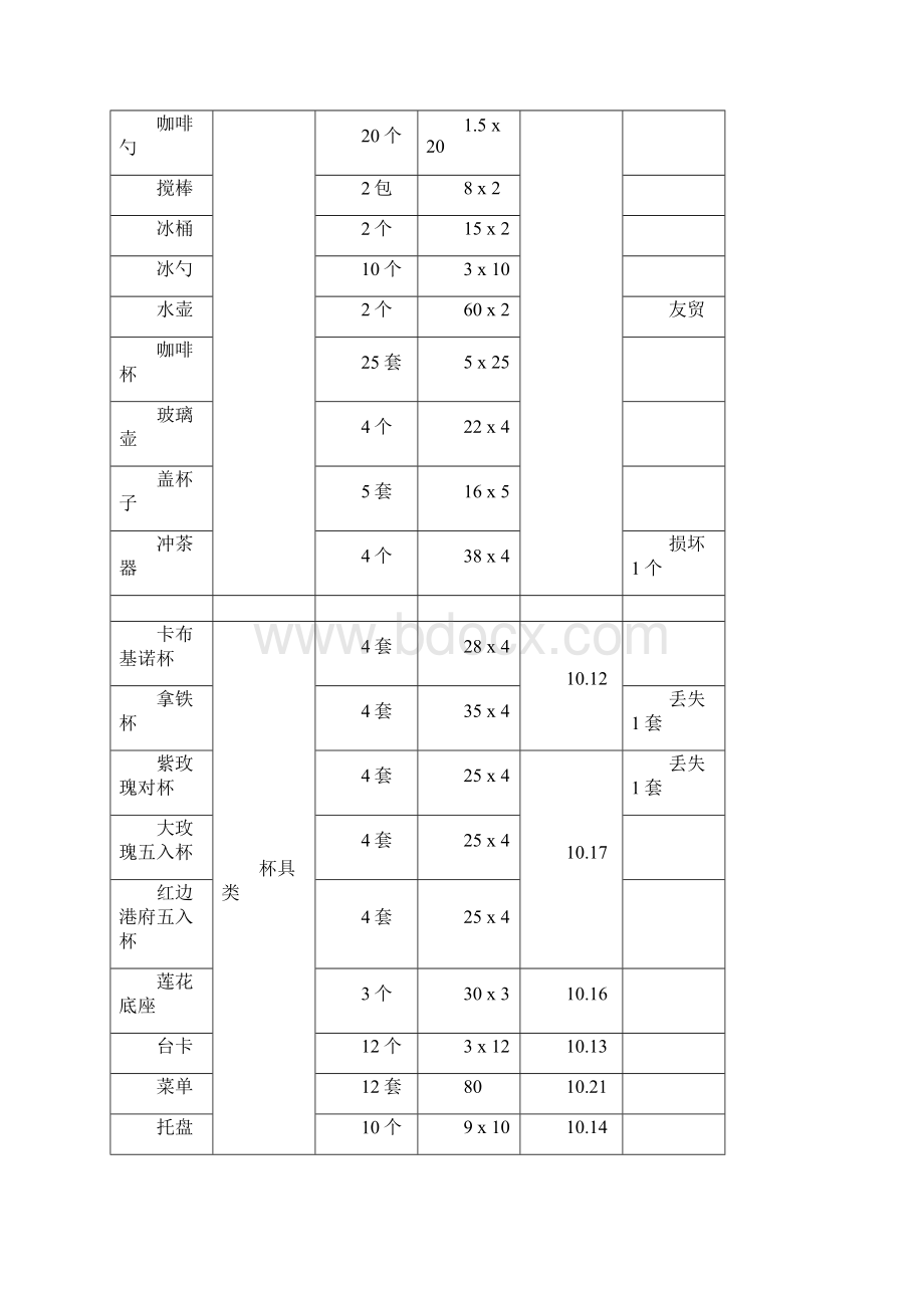 咖啡厅物品清单.docx_第3页