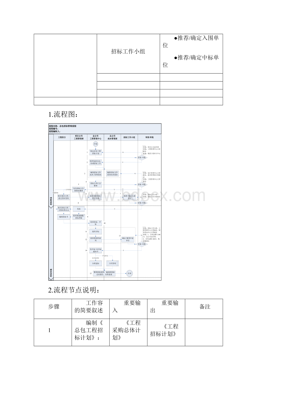 总包招标管理流程图.docx_第2页