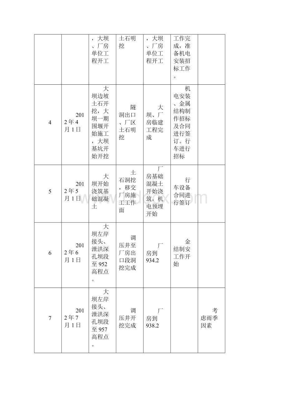 大树脚水电站工程总工作进度计划表.docx_第3页