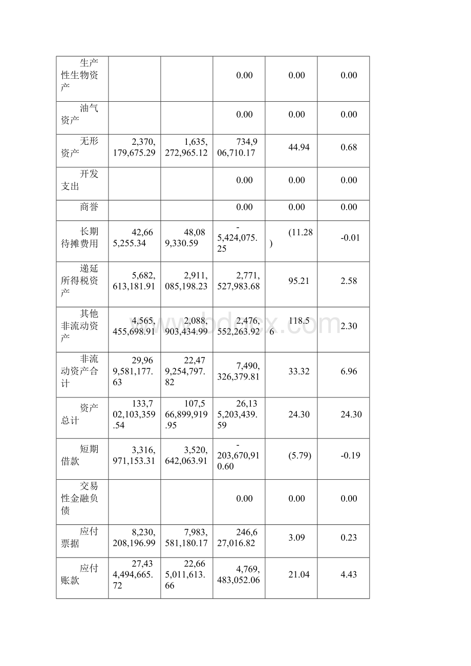 格力电器资产负债表分析.docx_第3页