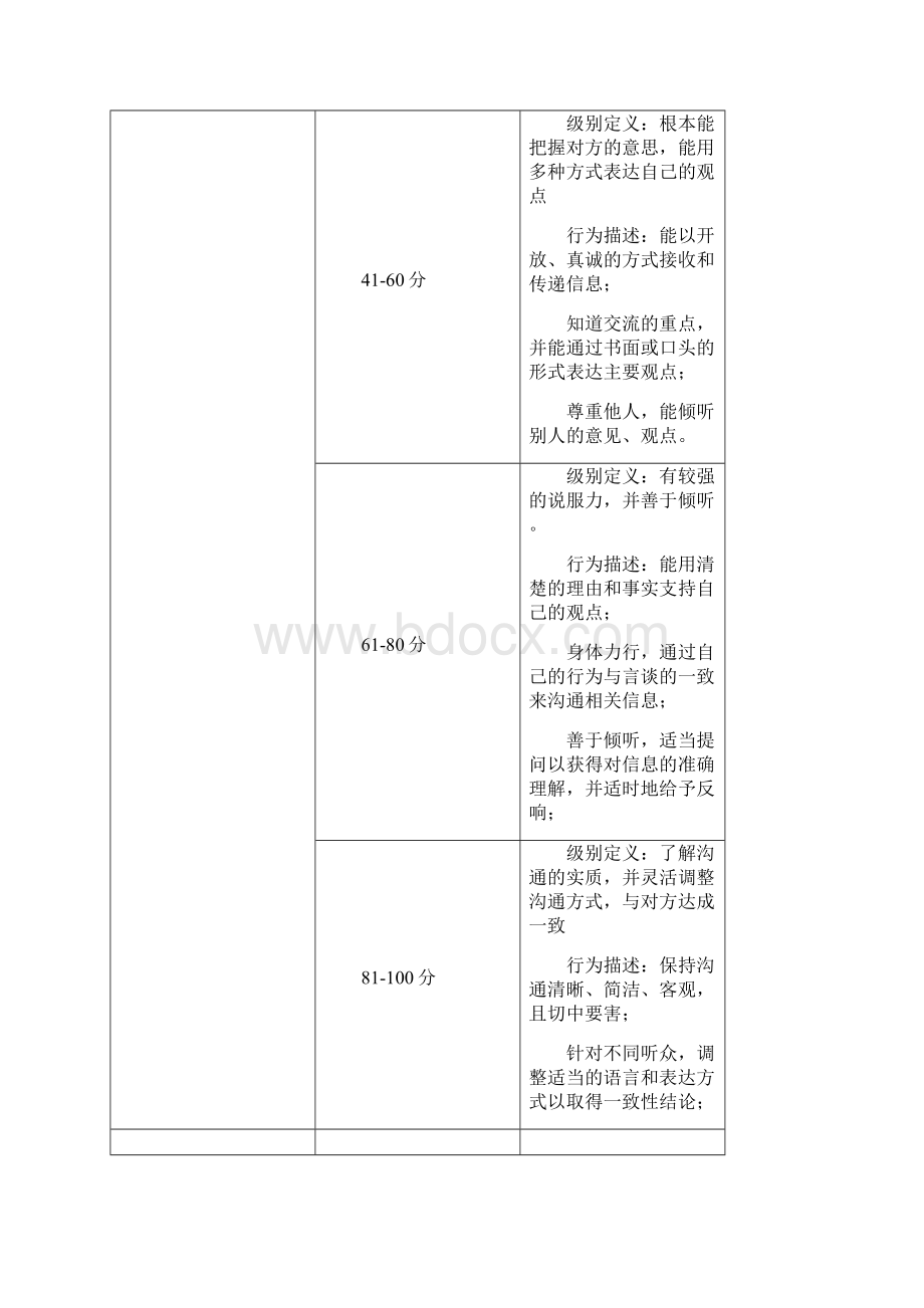 客户经理胜任力模型及行为量表.docx_第3页