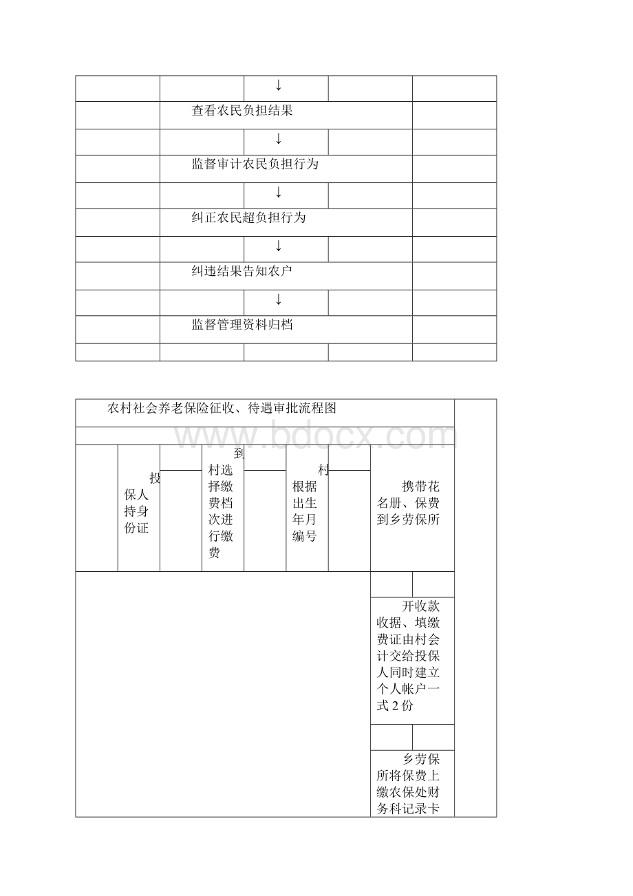 乡行政权力运行流程图.docx_第3页