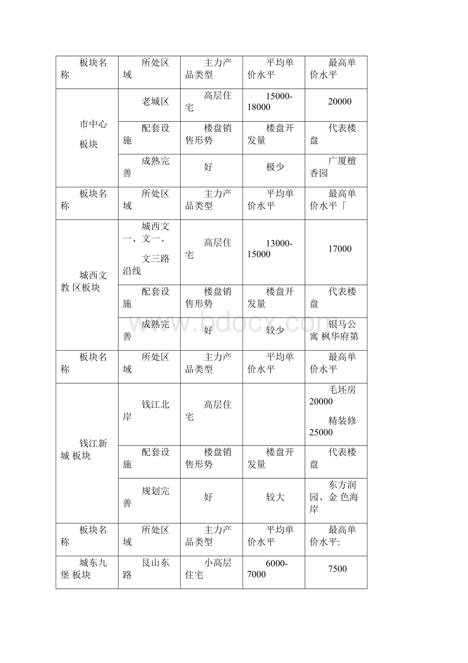 杭州市商品住宅市场调研分析报告.docx_第3页