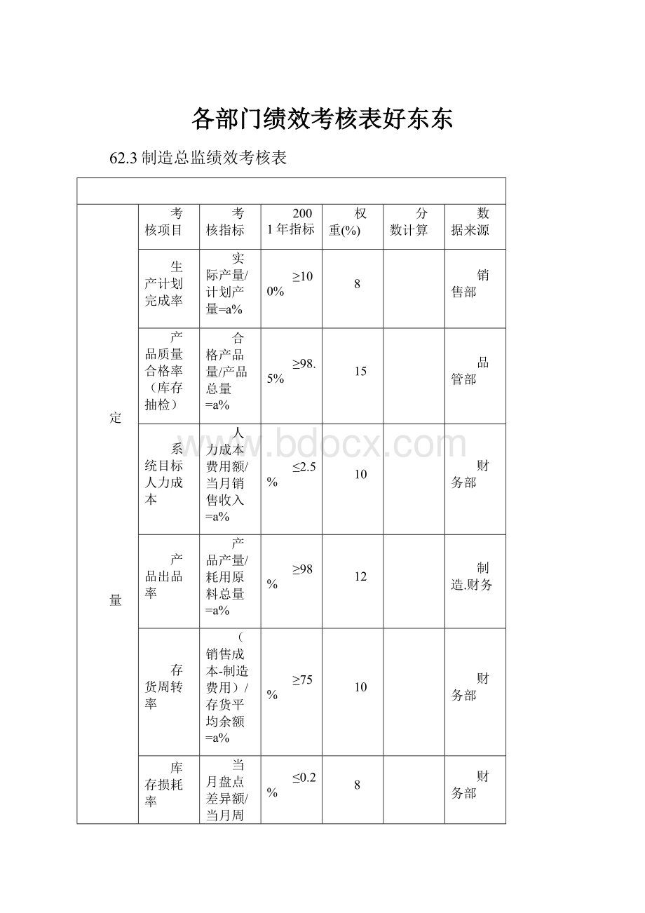 各部门绩效考核表好东东.docx