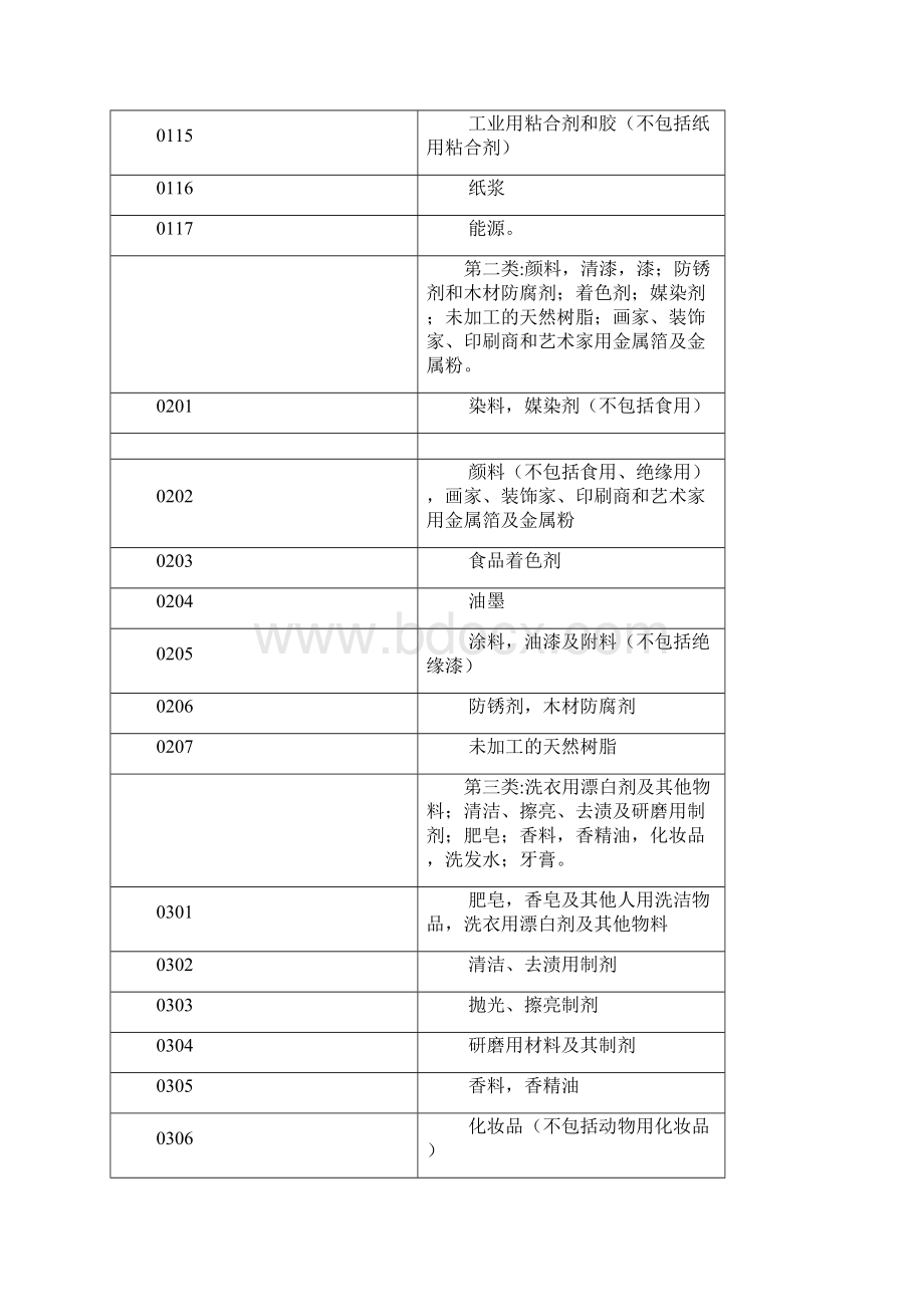 最新整理商标分类明细.docx_第2页