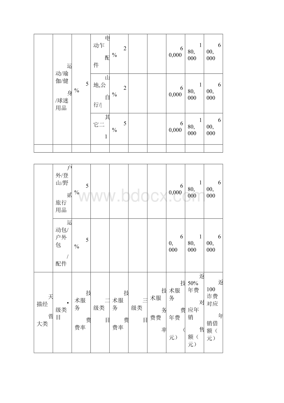 天猫各类目技术服务费年费一览表样本.docx_第3页