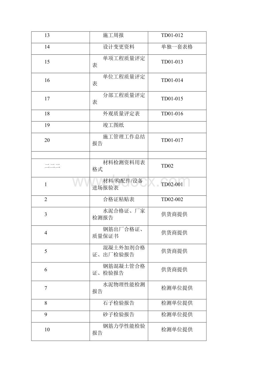 南宁市土地整治项目施工资料用表格式清单.docx_第2页