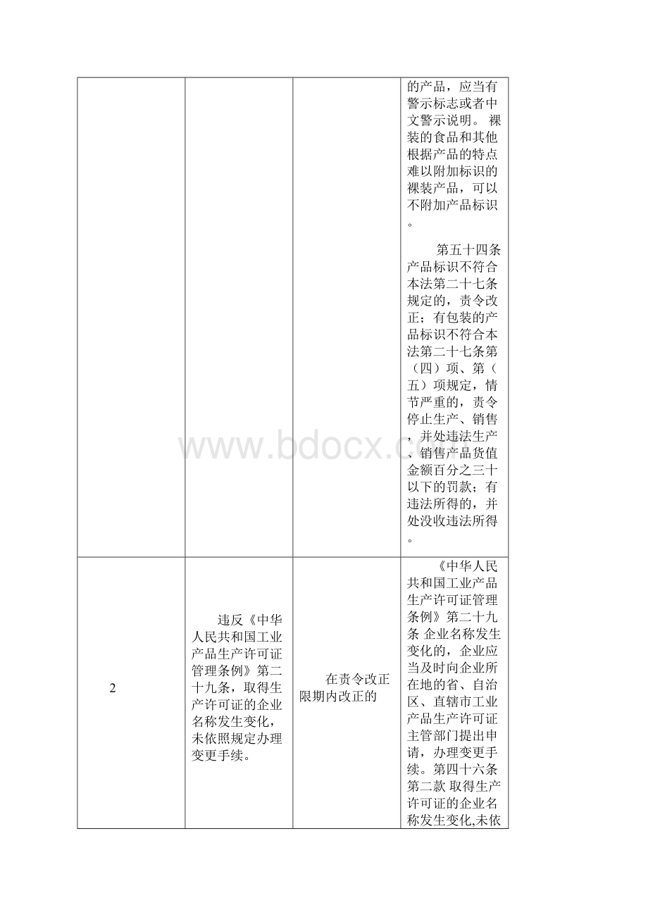 山西省市场监管领域包容免罚清单试行.docx_第2页