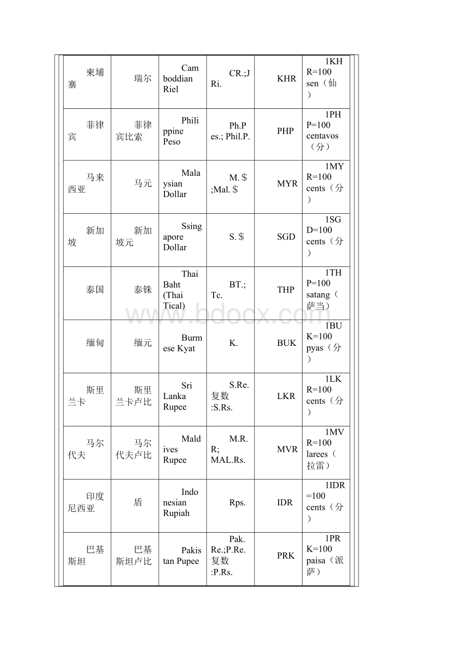 世界各国货币名称.docx_第2页