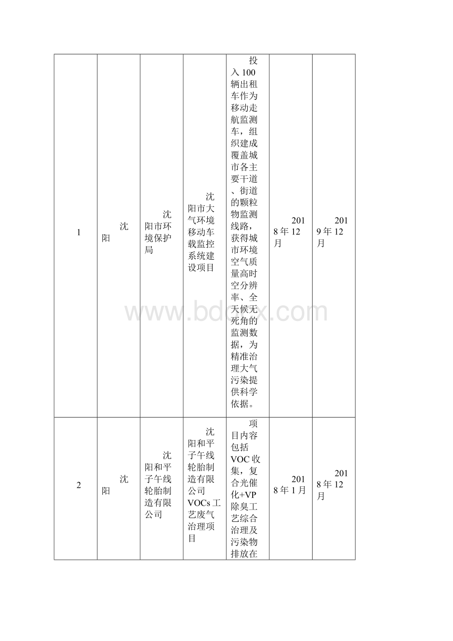 辽宁大气污染防治项目储备库项目审核会.docx_第3页