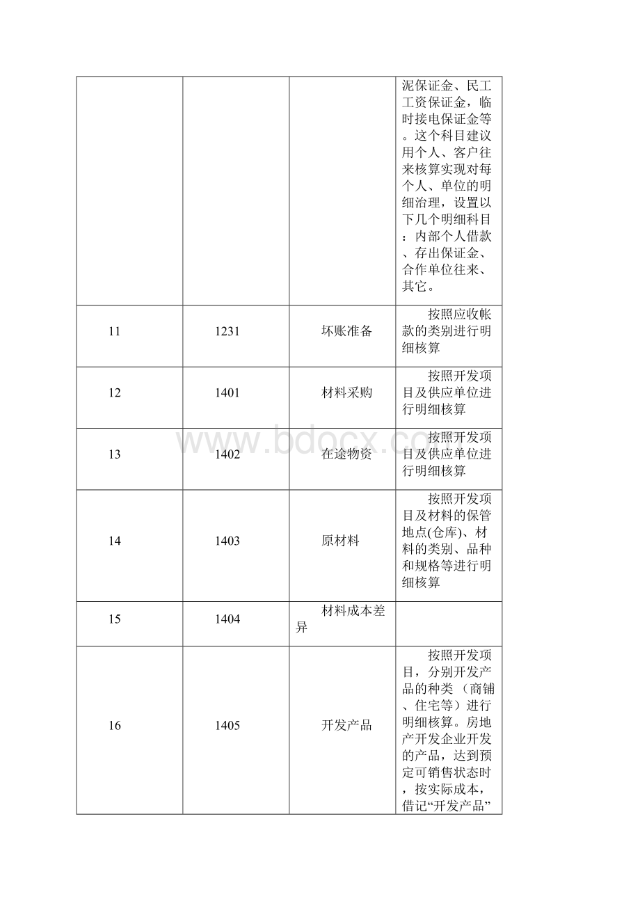 房地产开发企业会计科目表及注释.docx_第3页