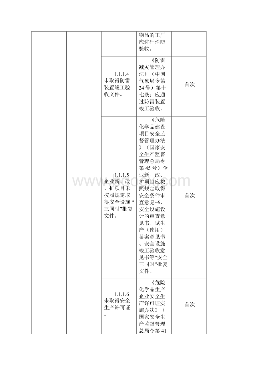 安全生产隐患排查标准清单.docx_第2页