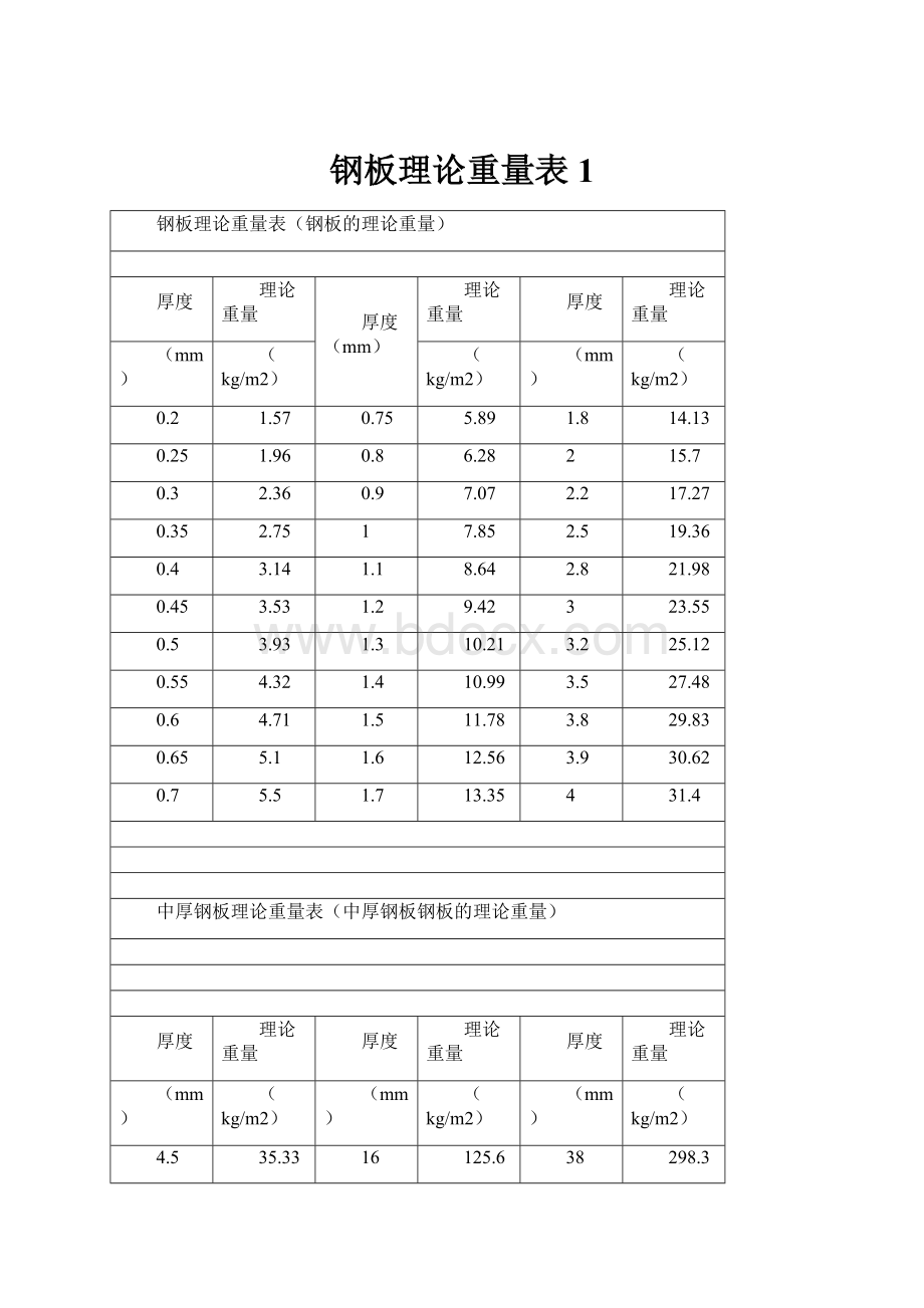 钢板理论重量表1.docx_第1页