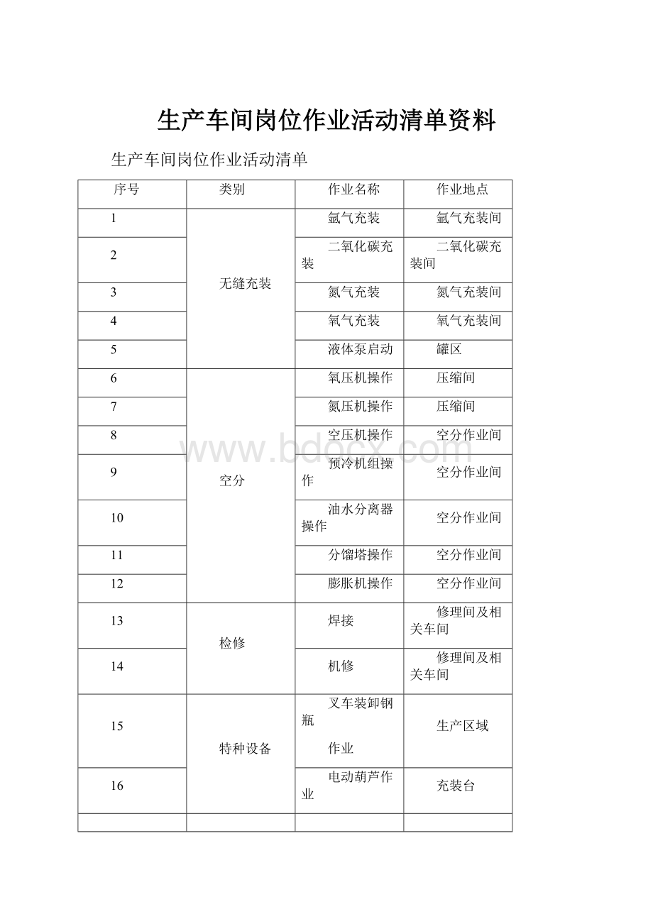 生产车间岗位作业活动清单资料.docx_第1页