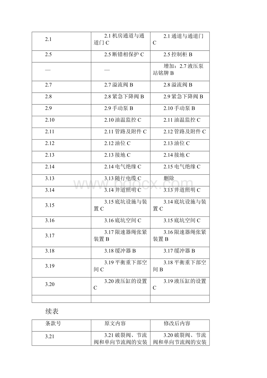 《电梯监督检验和定期检验规则液压电梯》TSG T7004第2号修改单征求意见稿.docx_第3页