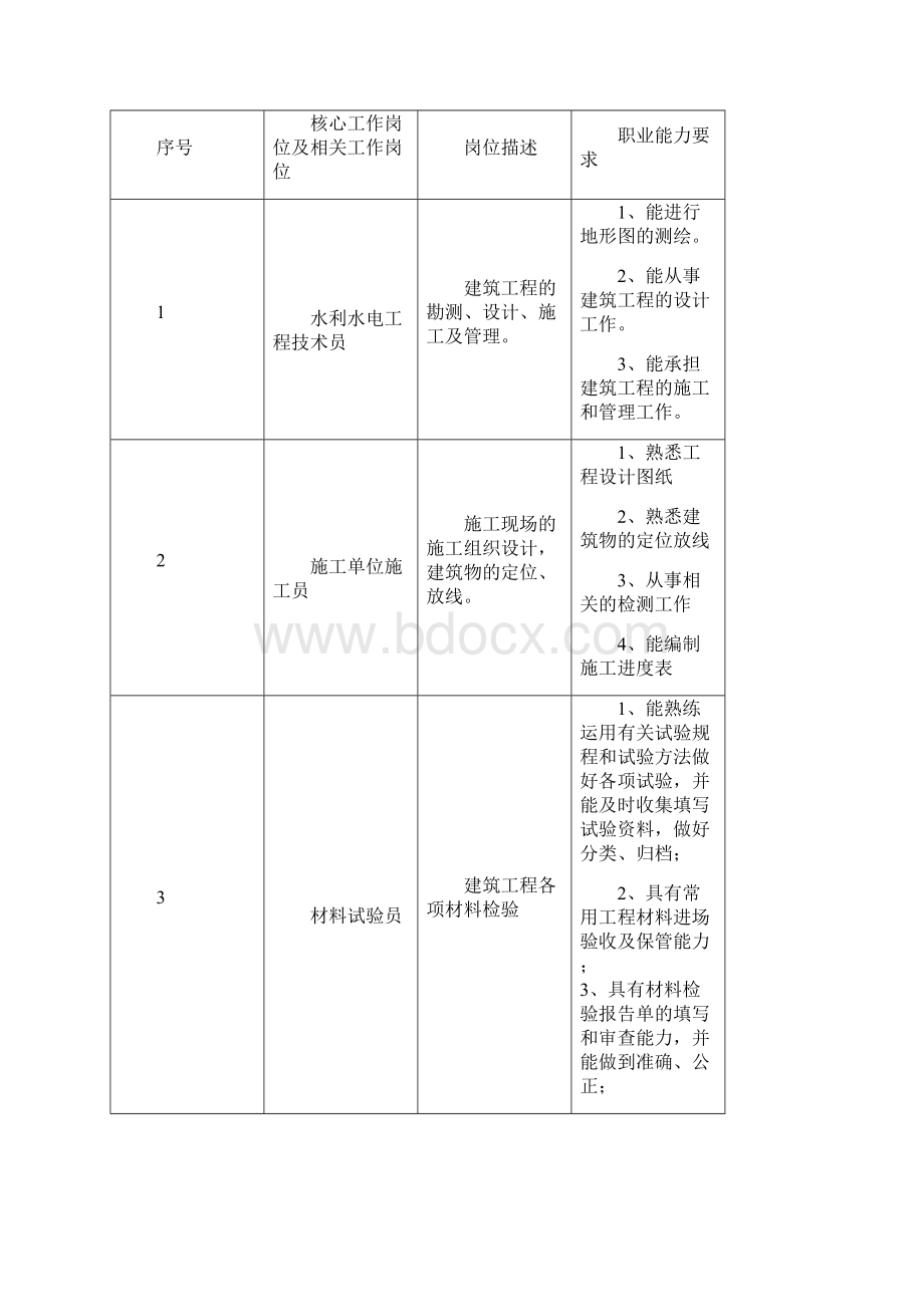 建筑工程技术专业人才培养方案.docx_第2页