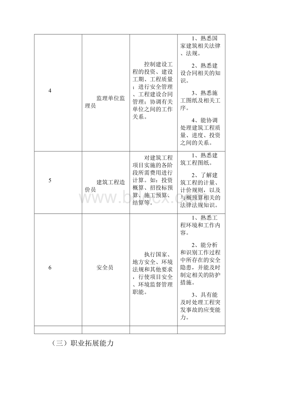 建筑工程技术专业人才培养方案.docx_第3页