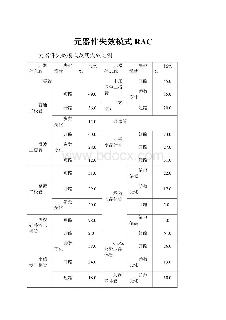 元器件失效模式RAC.docx