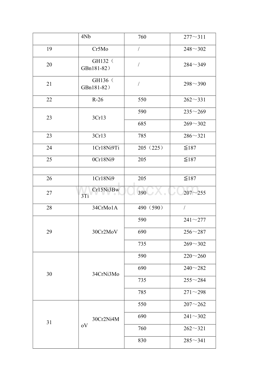 常用的金属材料性能及硬度对照表全集文档.docx_第3页