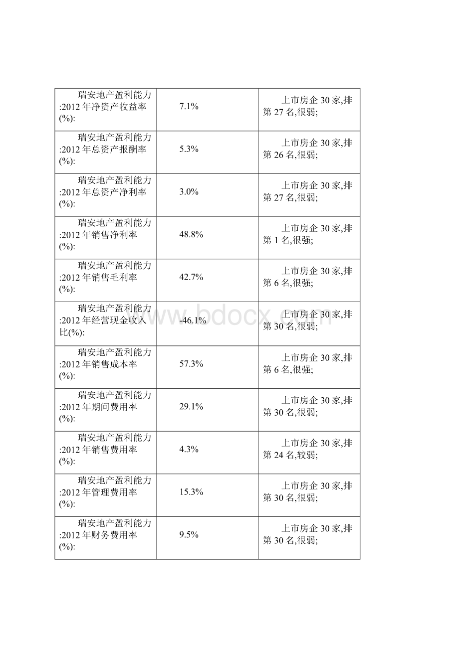 瑞安地产经营数据分析版房地产百强企业研究九舍会.docx_第2页