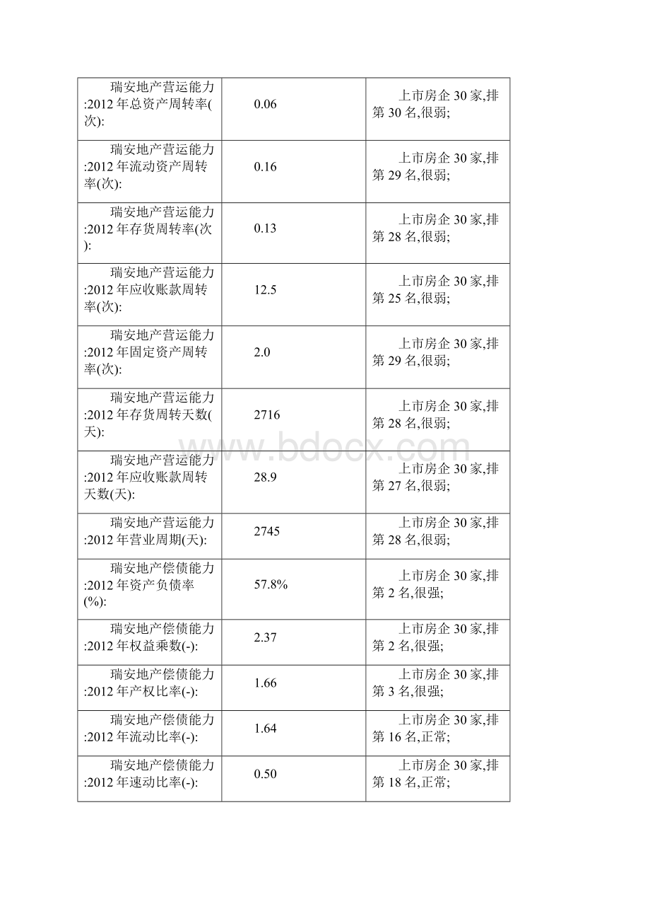 瑞安地产经营数据分析版房地产百强企业研究九舍会.docx_第3页