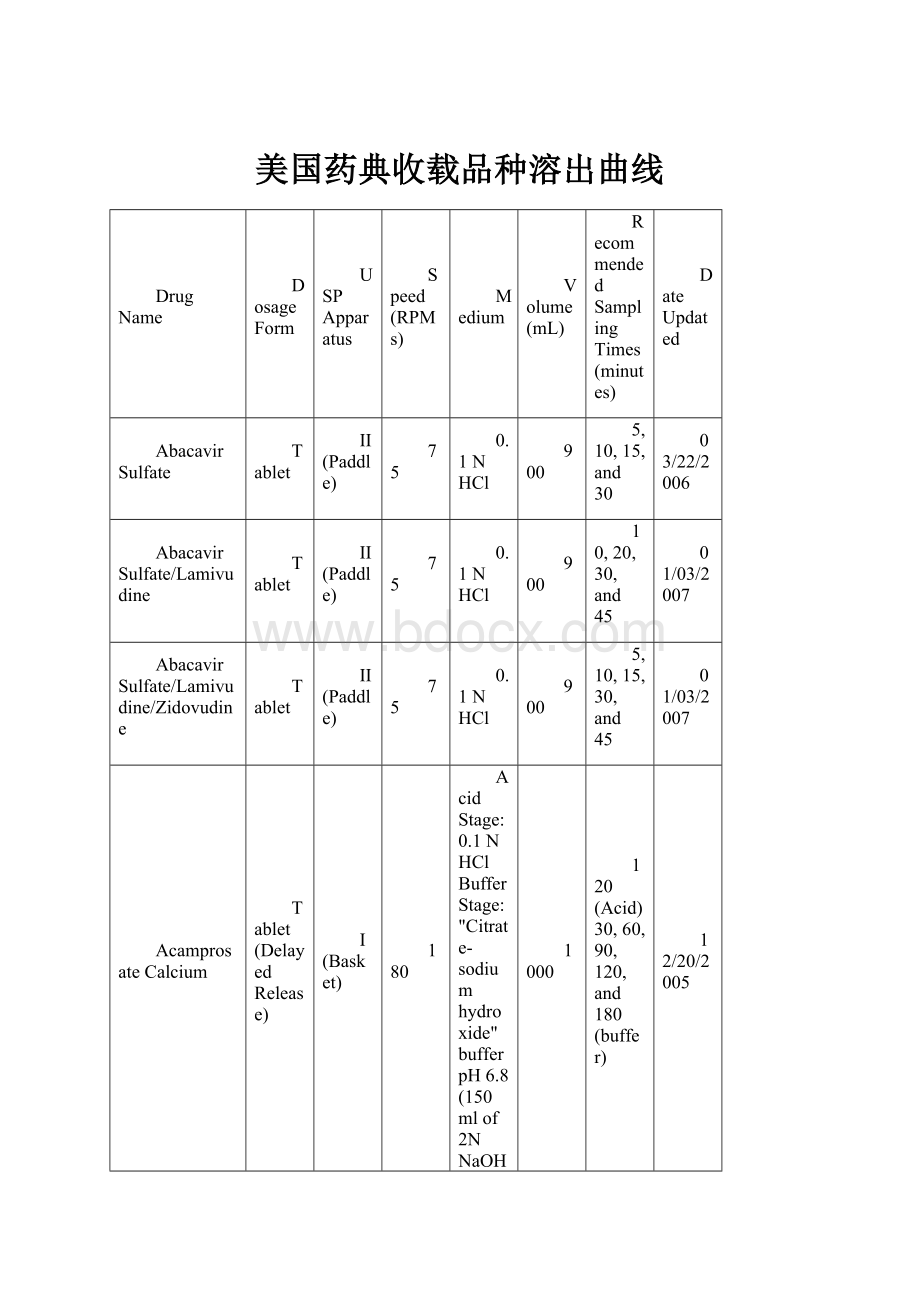 美国药典收载品种溶出曲线.docx_第1页