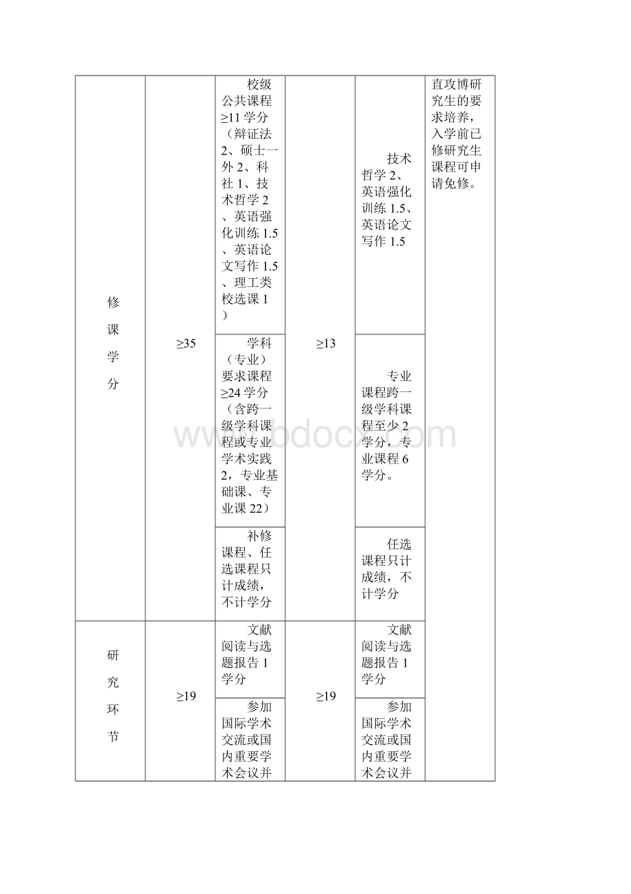 华中科技大学 机械学院 研究生培养方案.docx_第2页