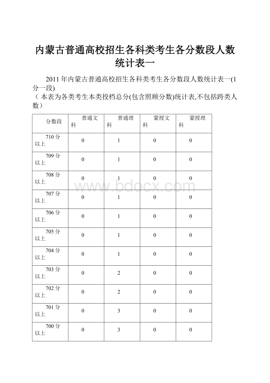 内蒙古普通高校招生各科类考生各分数段人数统计表一.docx_第1页