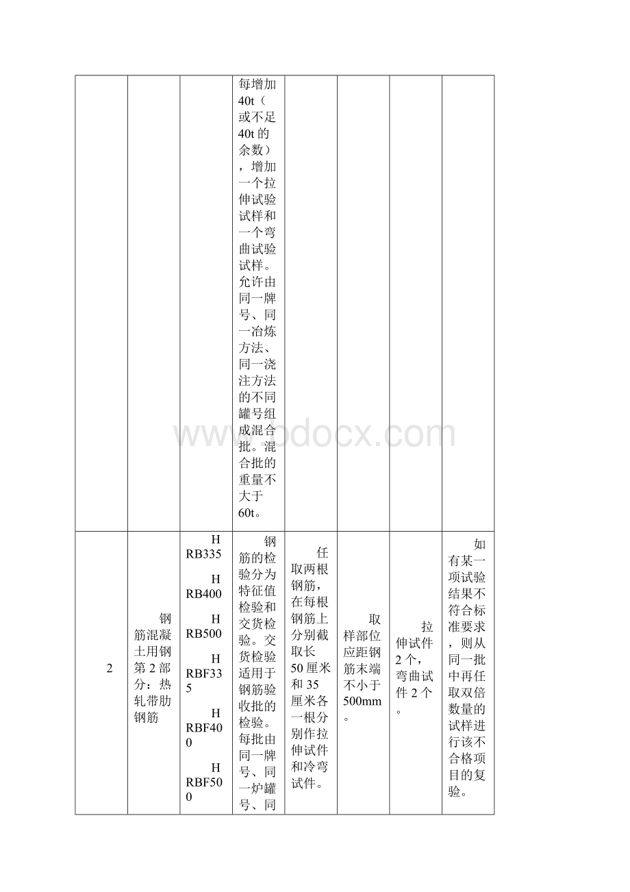 建设工程材料的取样与送检.docx_第2页