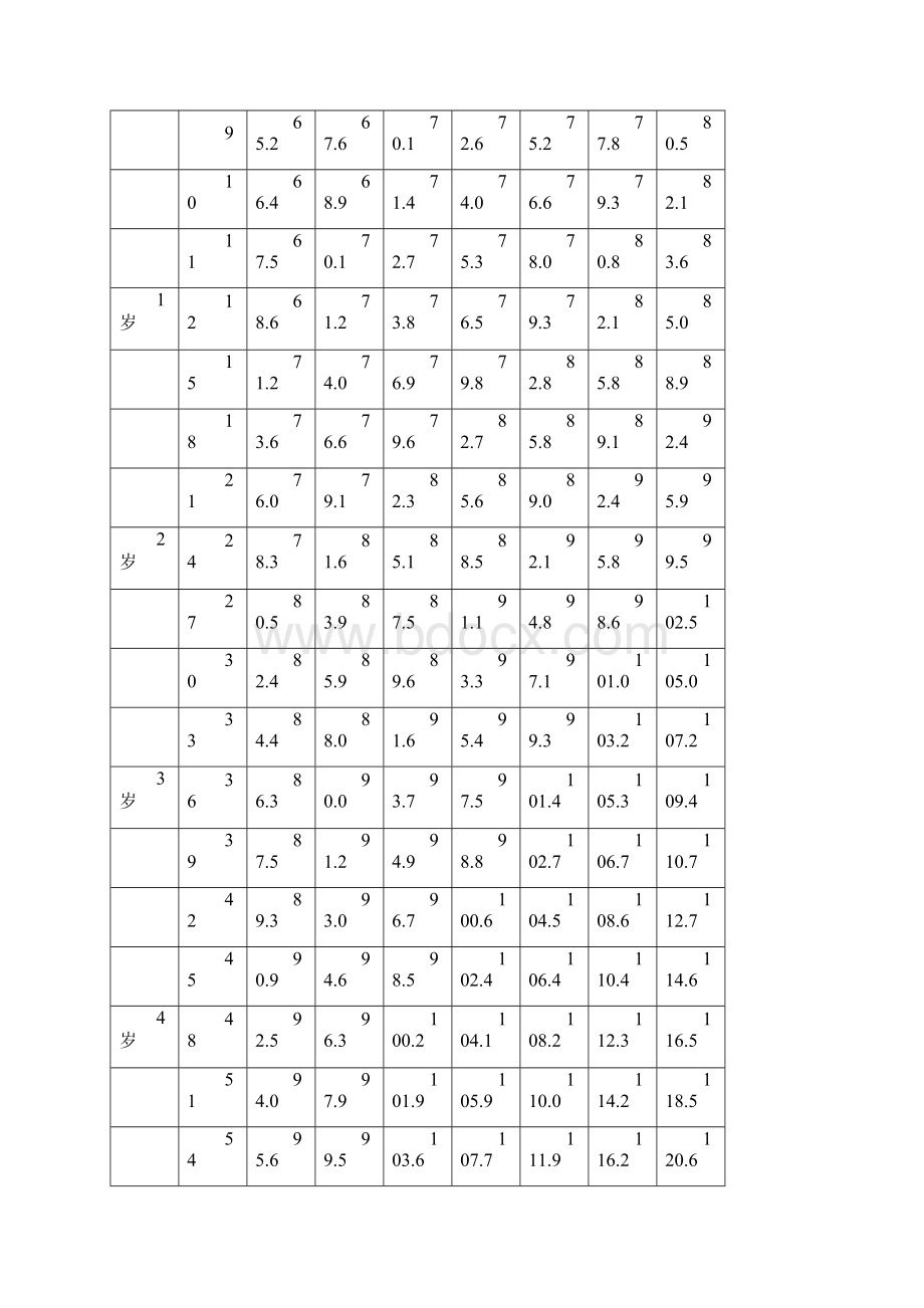 中国7岁以下儿童生长发育指标.docx_第2页