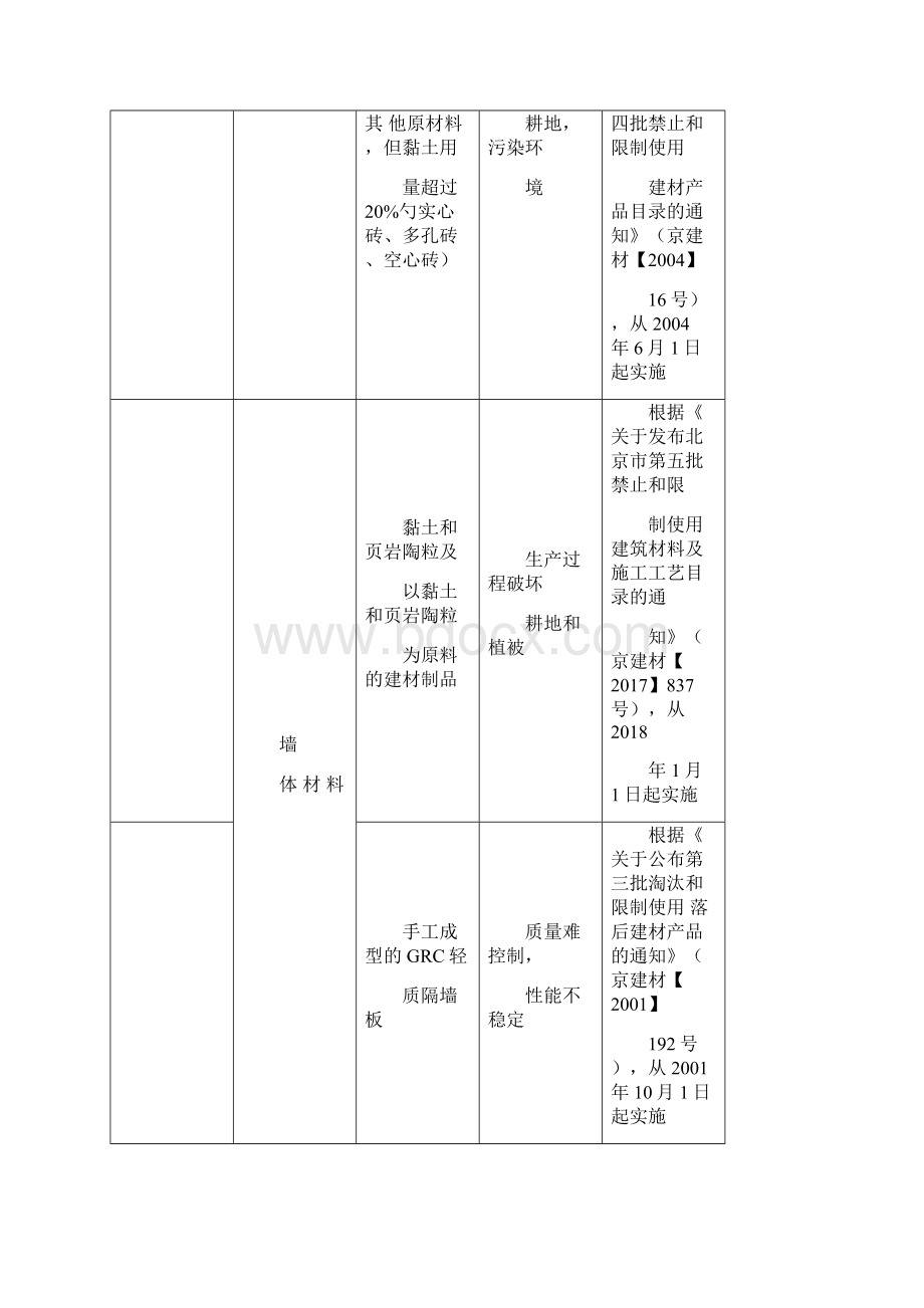 国家明令禁止的建筑材料和技术名录.docx_第2页