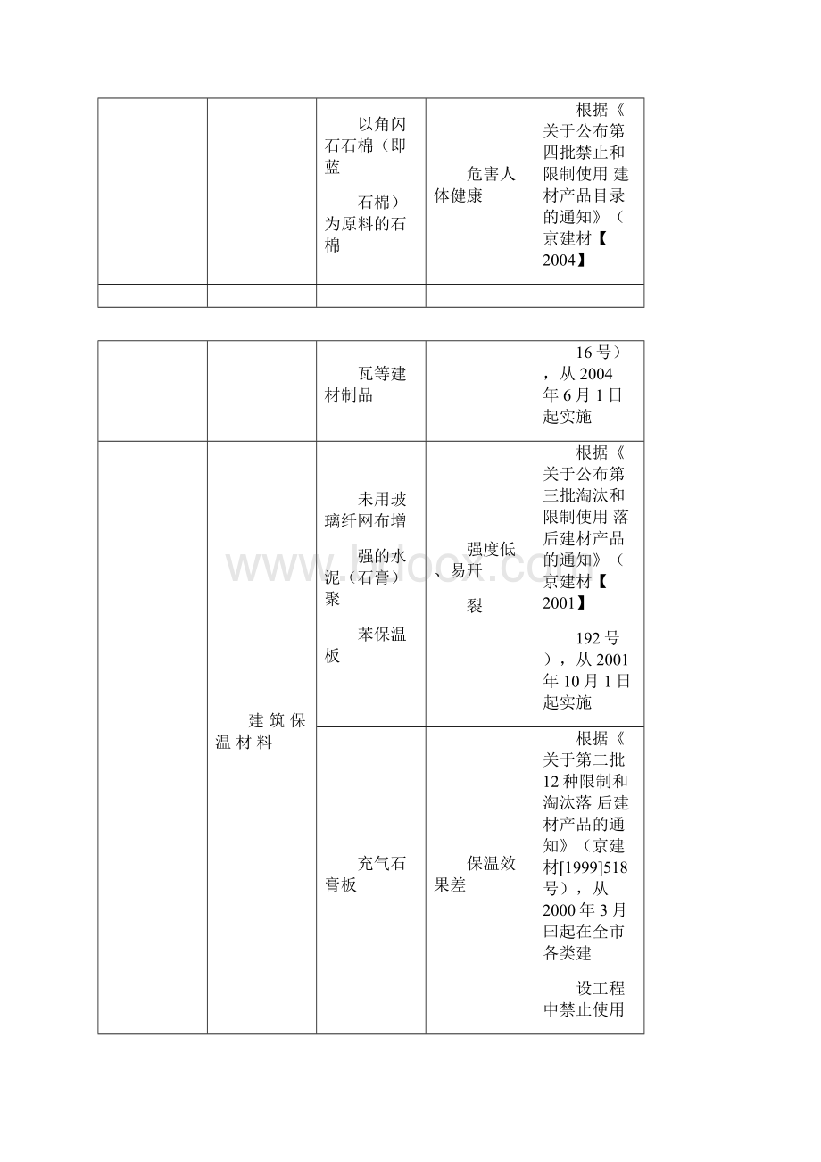 国家明令禁止的建筑材料和技术名录.docx_第3页