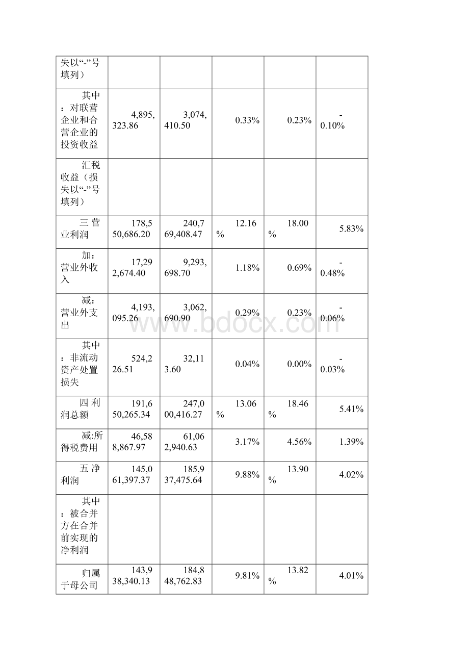 利润表垂直分析.docx_第3页