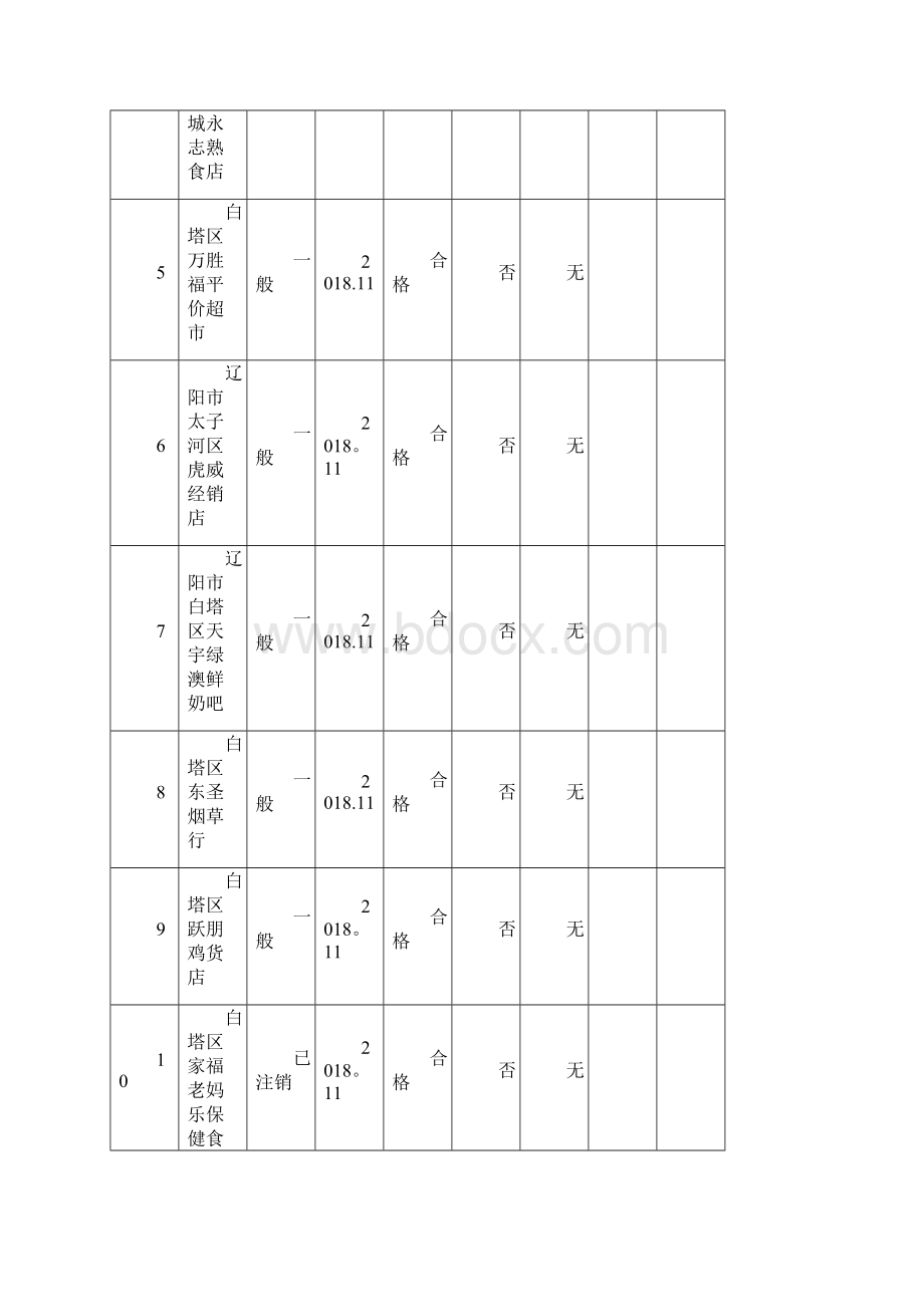 白塔区市场监督管理局下半年双随机抽查情况公示表 2doc.docx_第2页