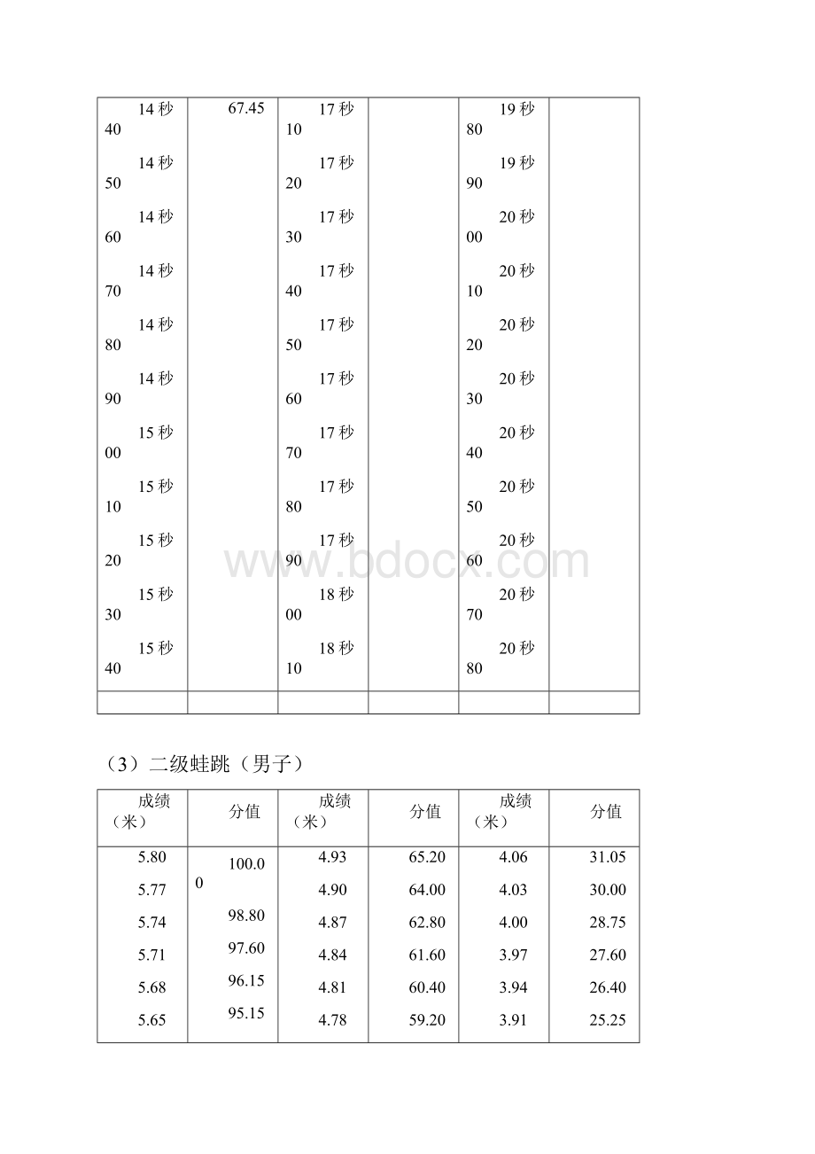 湖北省体育专业素质测试各项目评分标准.docx_第3页