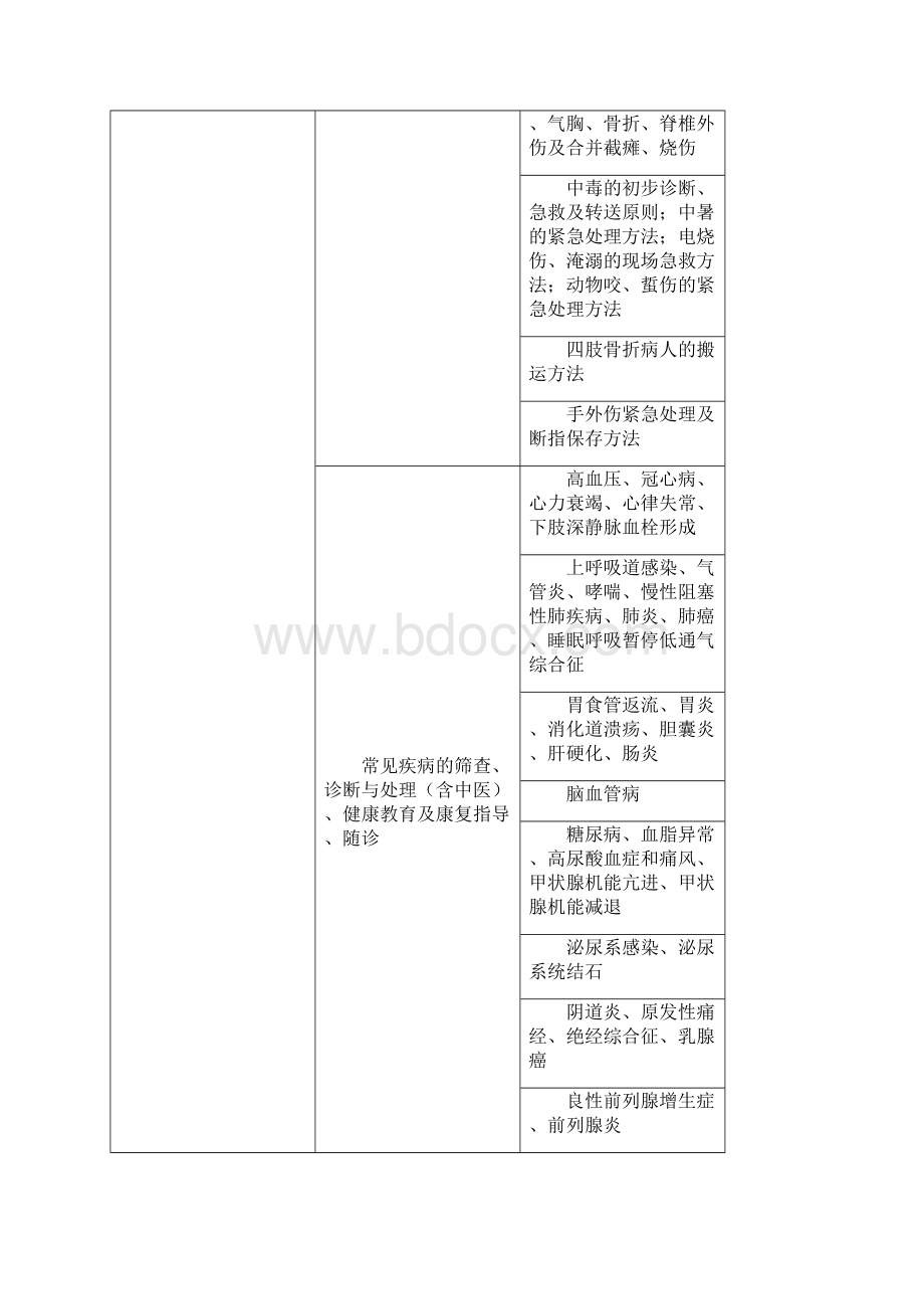 全国基层卫生岗位练兵和技能竞赛大纲.docx_第3页