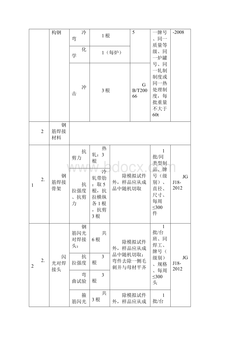 建筑工程各个分部工程材料需要送检与实体检验.docx_第3页