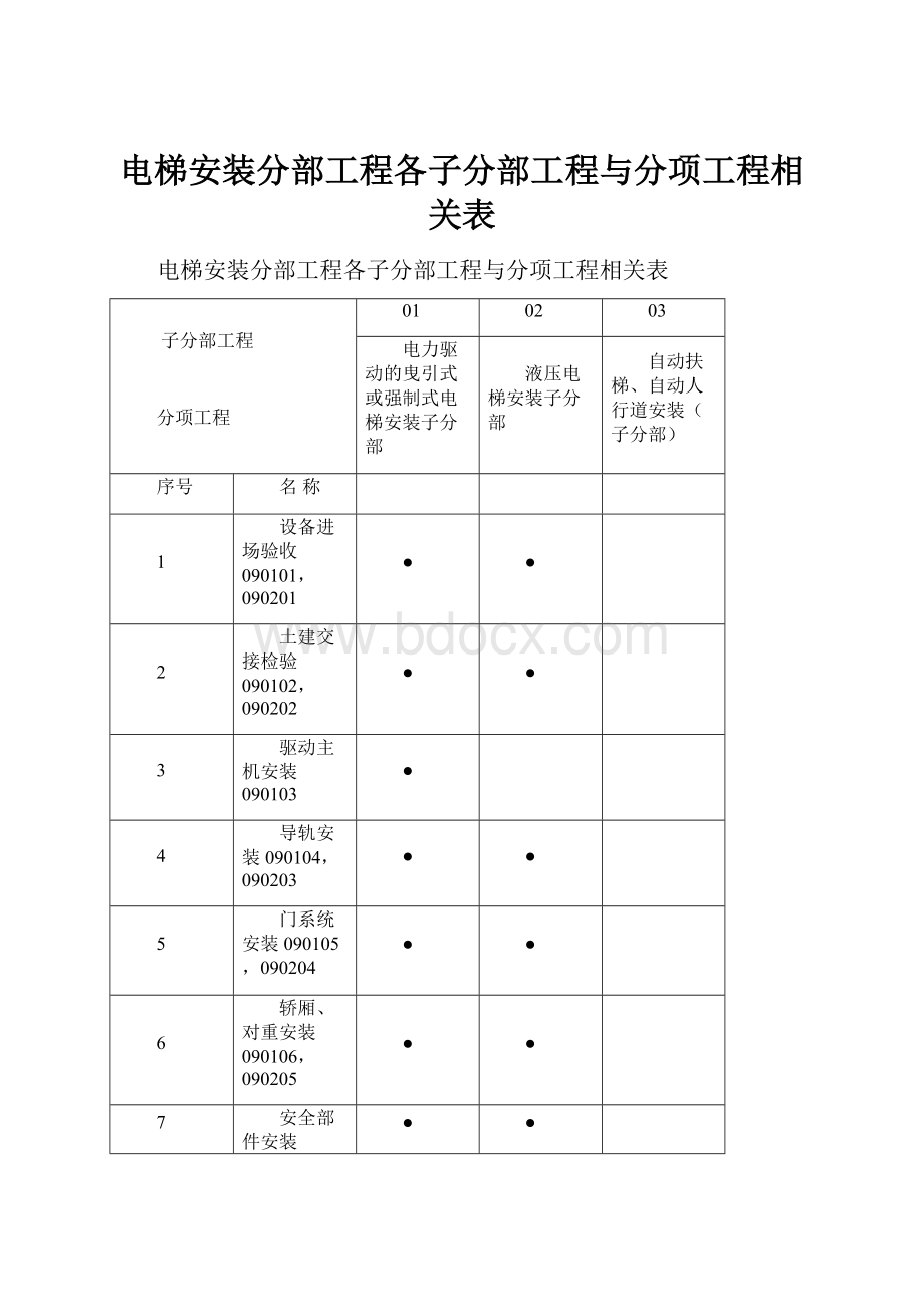 电梯安装分部工程各子分部工程与分项工程相关表.docx