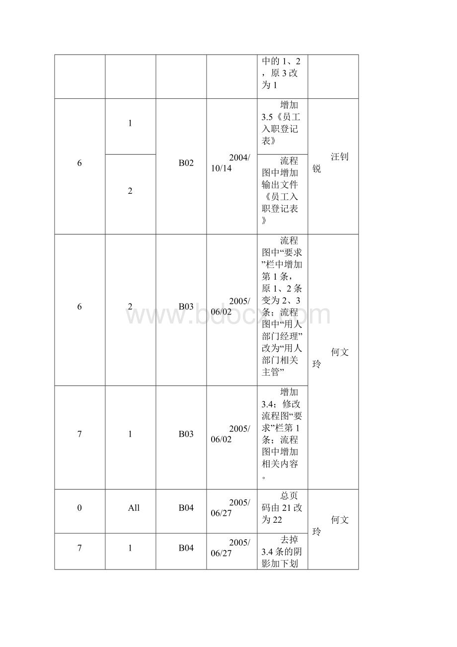 JWQA031002人力行政部管理办法C0911.docx_第3页