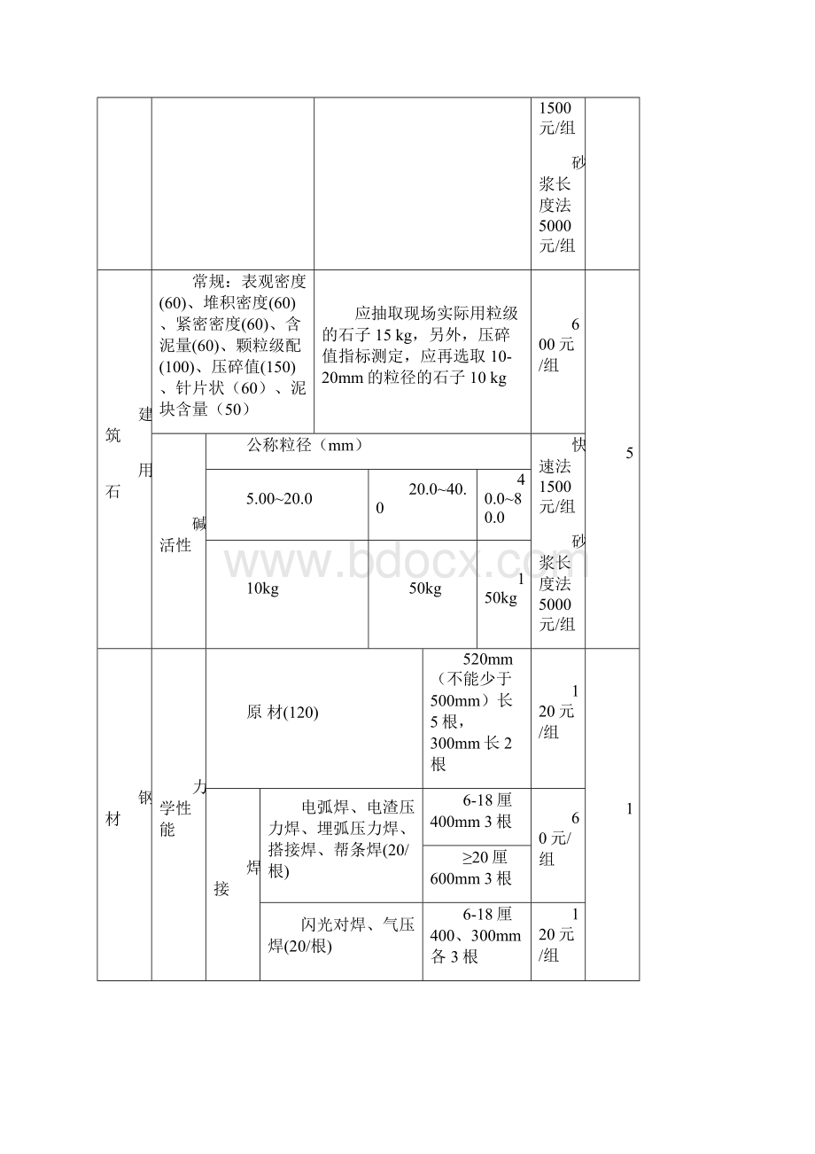 东莞市建设工程质量检测收费项目及标准表.docx_第2页