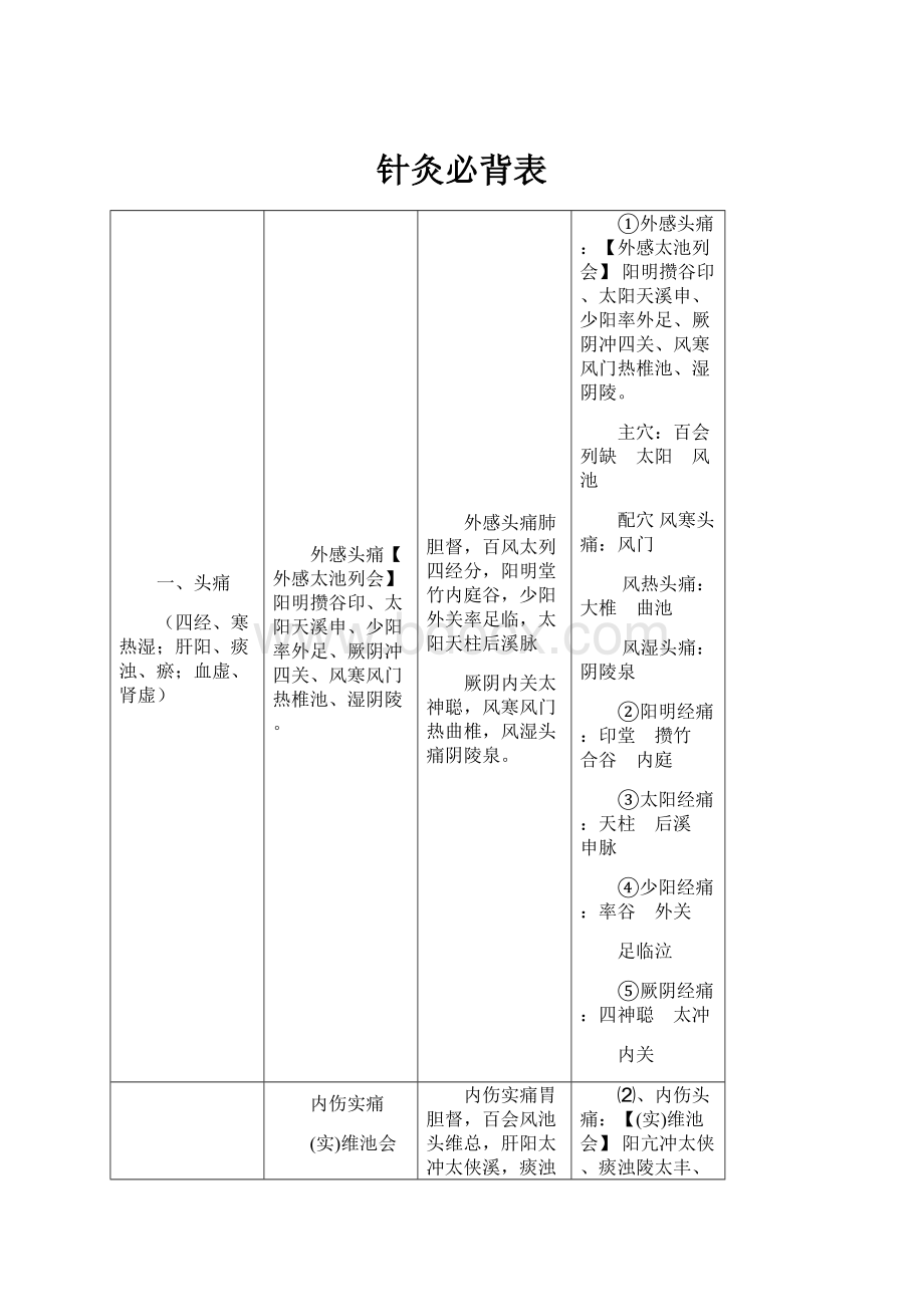 针灸必背表.docx_第1页