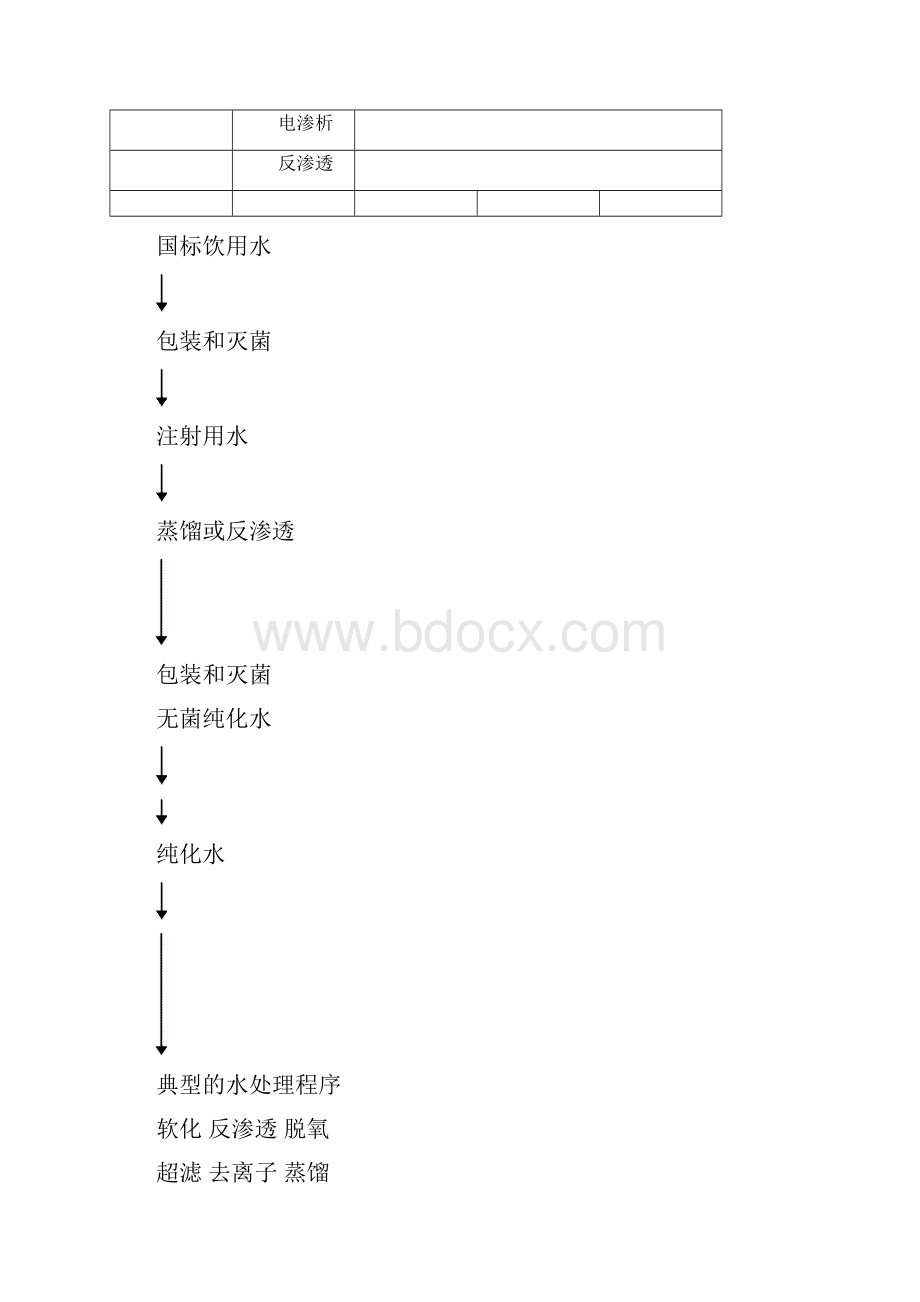 注射用水与纯化水的水质区别.docx_第3页