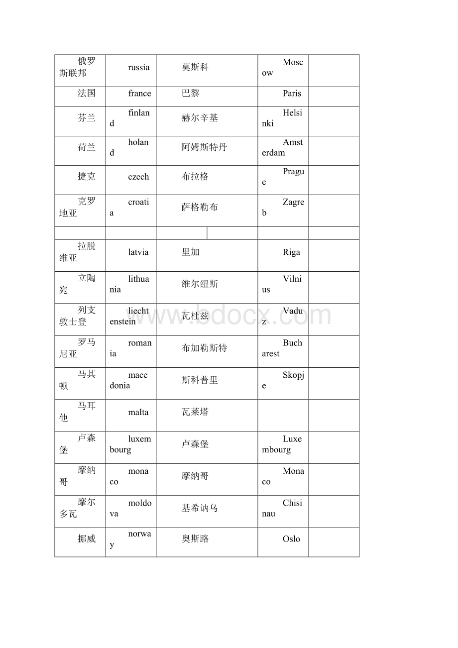 世界主要港口国家及首都对照表中英文.docx_第2页