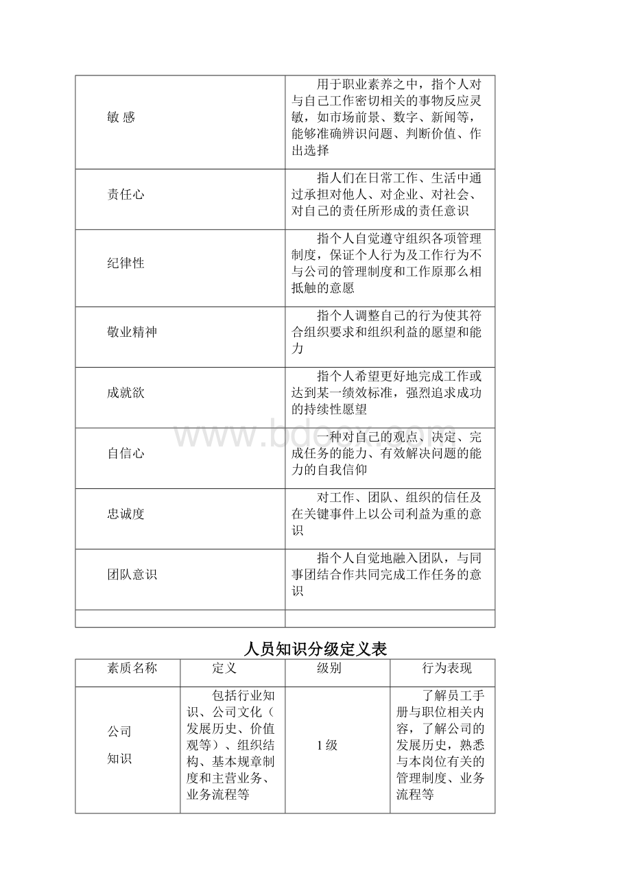 财务部胜任素质模型.docx_第2页