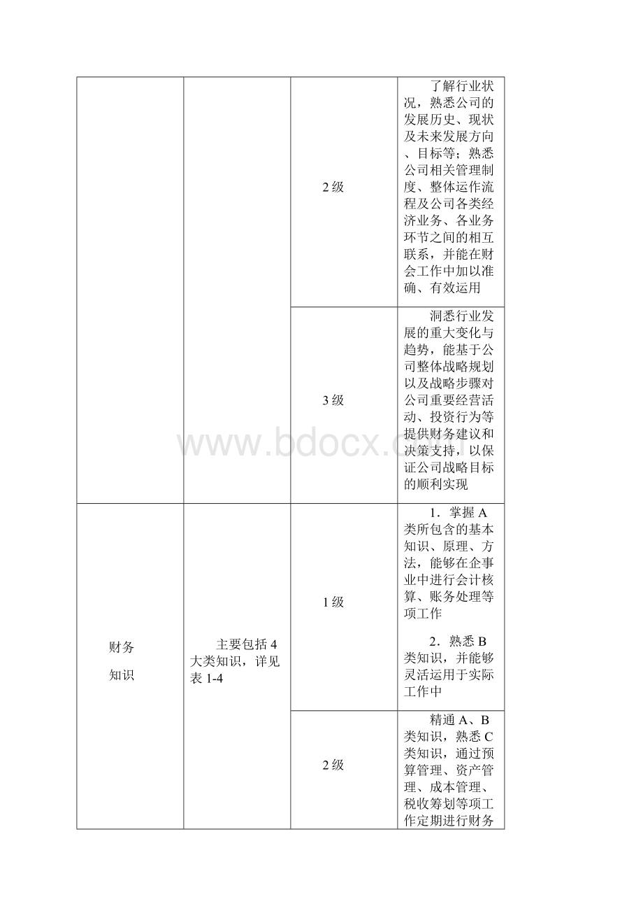 财务部胜任素质模型.docx_第3页