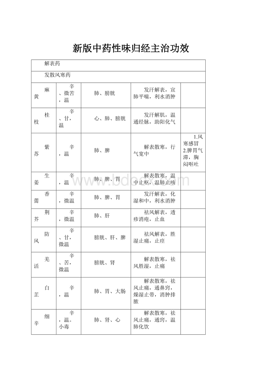 新版中药性味归经主治功效.docx