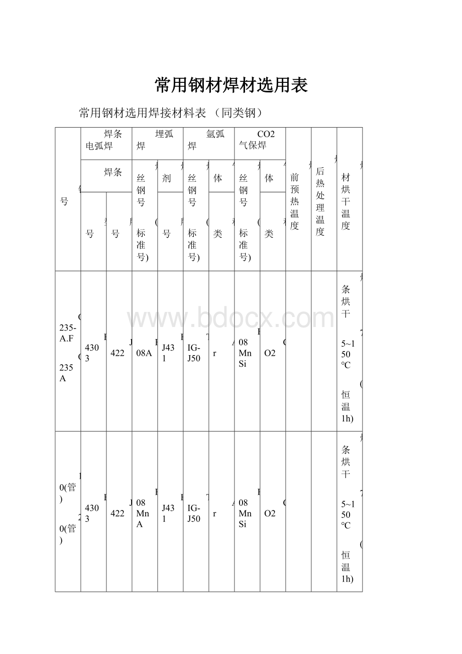 常用钢材焊材选用表.docx_第1页